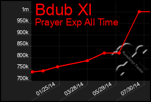 Total Graph of Bdub Xl