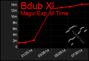 Total Graph of Bdub Xl