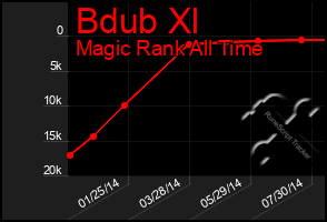 Total Graph of Bdub Xl