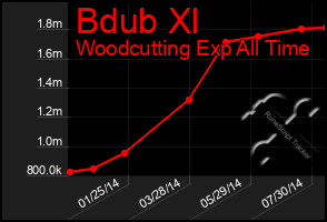 Total Graph of Bdub Xl