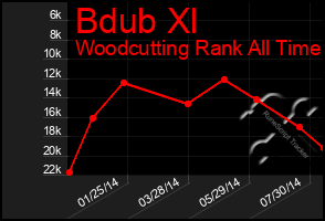 Total Graph of Bdub Xl