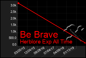 Total Graph of Be Brave