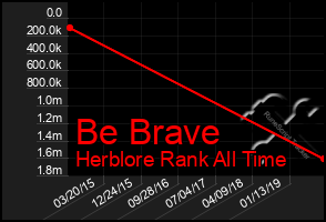 Total Graph of Be Brave