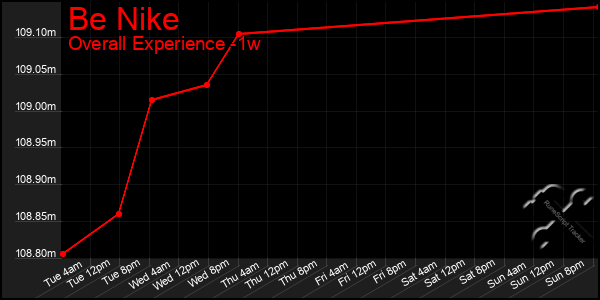 1 Week Graph of Be Nike