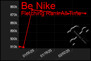 Total Graph of Be Nike