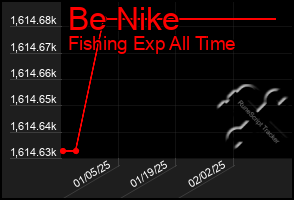 Total Graph of Be Nike