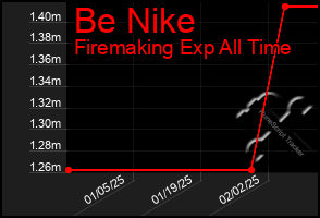 Total Graph of Be Nike