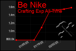 Total Graph of Be Nike