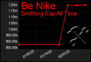 Total Graph of Be Nike