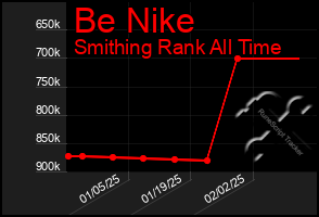 Total Graph of Be Nike