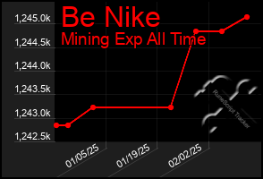 Total Graph of Be Nike