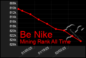 Total Graph of Be Nike