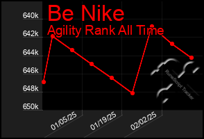 Total Graph of Be Nike