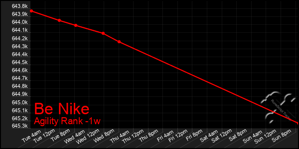 Last 7 Days Graph of Be Nike