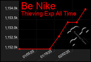 Total Graph of Be Nike