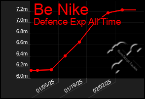 Total Graph of Be Nike