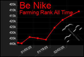 Total Graph of Be Nike