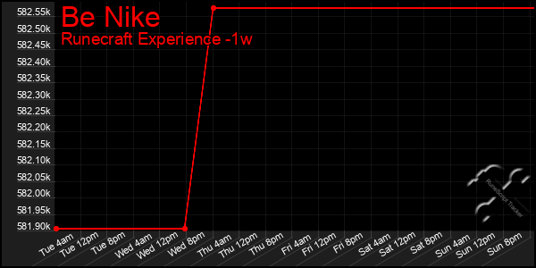 Last 7 Days Graph of Be Nike