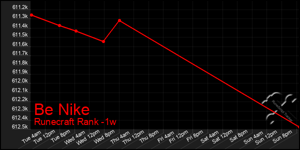 Last 7 Days Graph of Be Nike