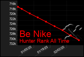 Total Graph of Be Nike