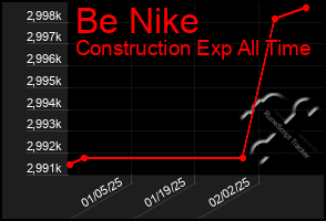 Total Graph of Be Nike