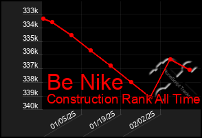 Total Graph of Be Nike