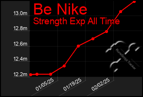 Total Graph of Be Nike