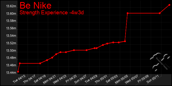 Last 31 Days Graph of Be Nike