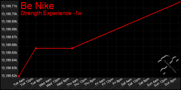 Last 7 Days Graph of Be Nike