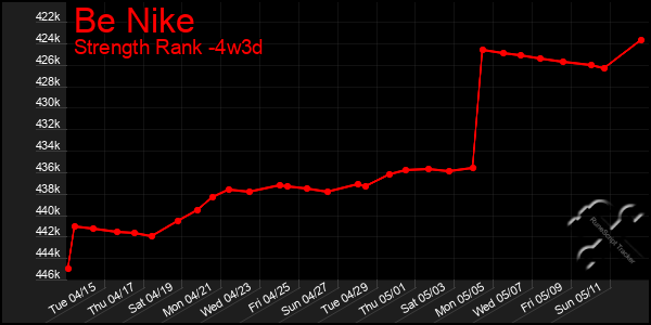 Last 31 Days Graph of Be Nike