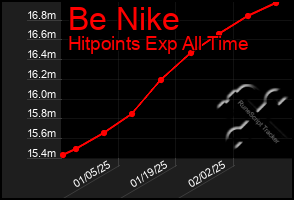 Total Graph of Be Nike