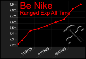 Total Graph of Be Nike