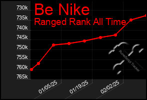 Total Graph of Be Nike