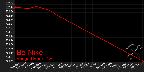 Last 7 Days Graph of Be Nike