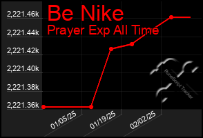 Total Graph of Be Nike