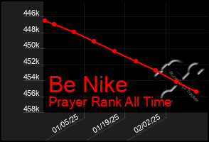 Total Graph of Be Nike