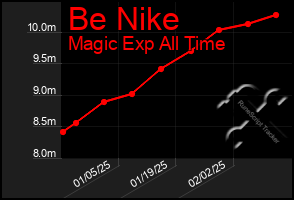 Total Graph of Be Nike