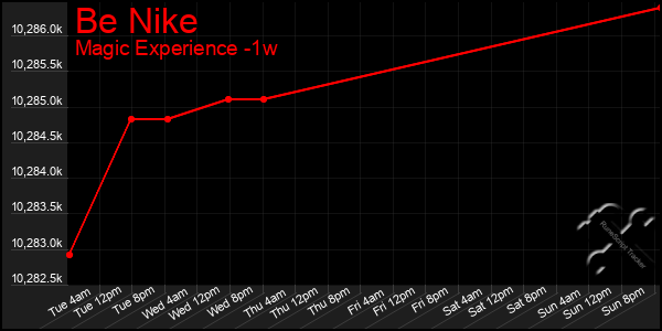 Last 7 Days Graph of Be Nike