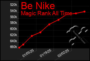 Total Graph of Be Nike