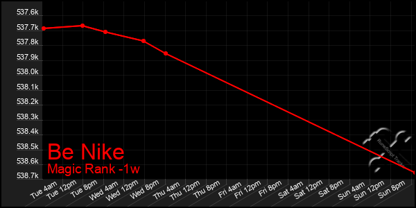 Last 7 Days Graph of Be Nike