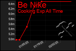 Total Graph of Be Nike