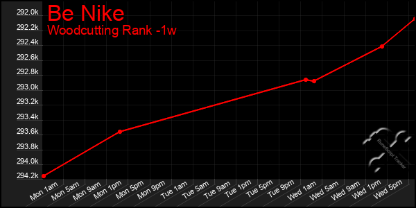 Last 7 Days Graph of Be Nike