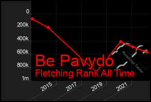 Total Graph of Be Pavydo