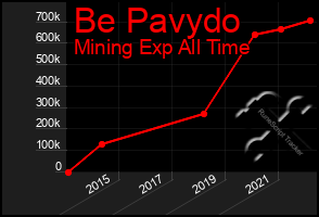 Total Graph of Be Pavydo