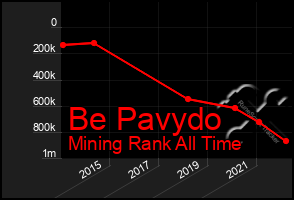 Total Graph of Be Pavydo