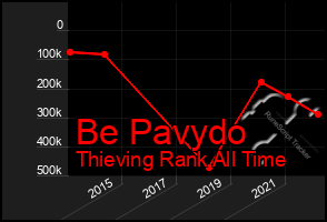 Total Graph of Be Pavydo