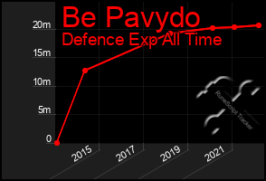 Total Graph of Be Pavydo