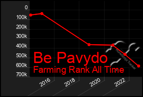 Total Graph of Be Pavydo