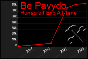 Total Graph of Be Pavydo