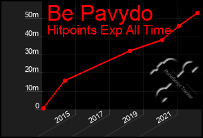 Total Graph of Be Pavydo